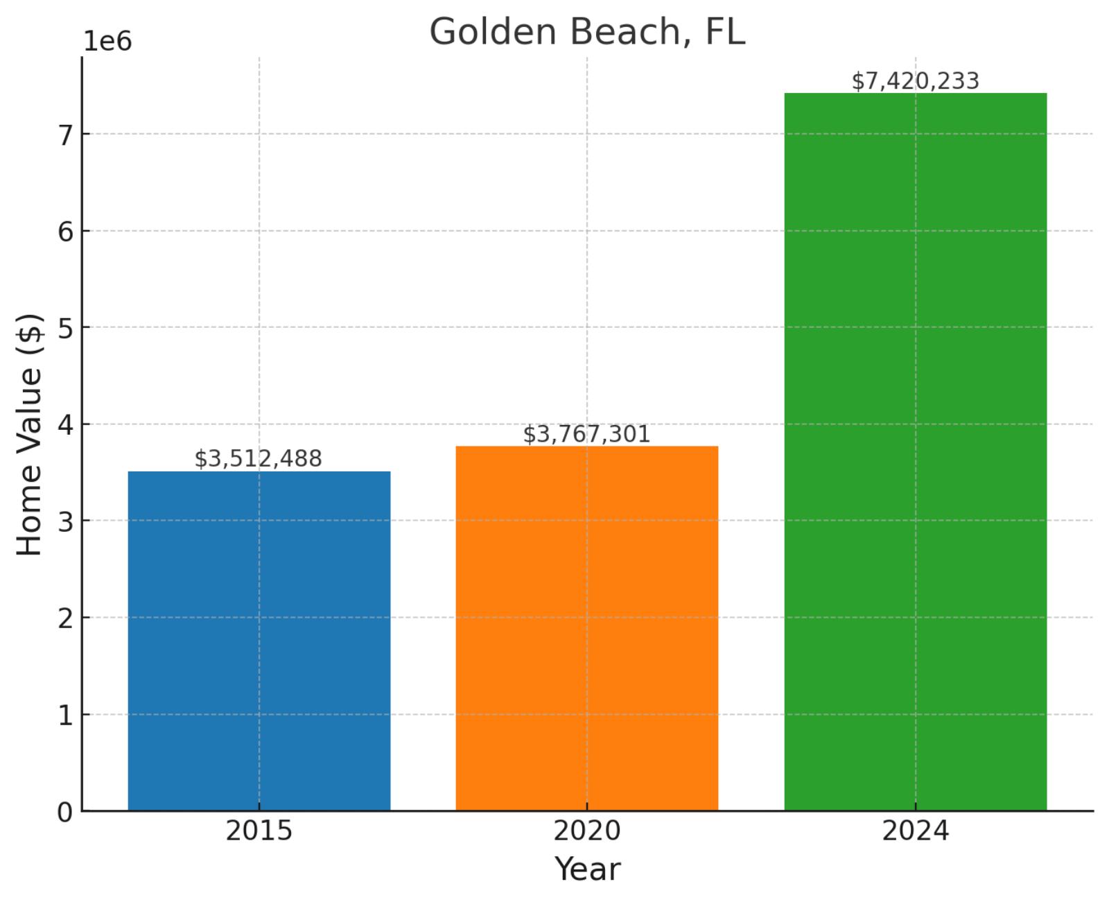 Golden Beach, FL - Home prices chart