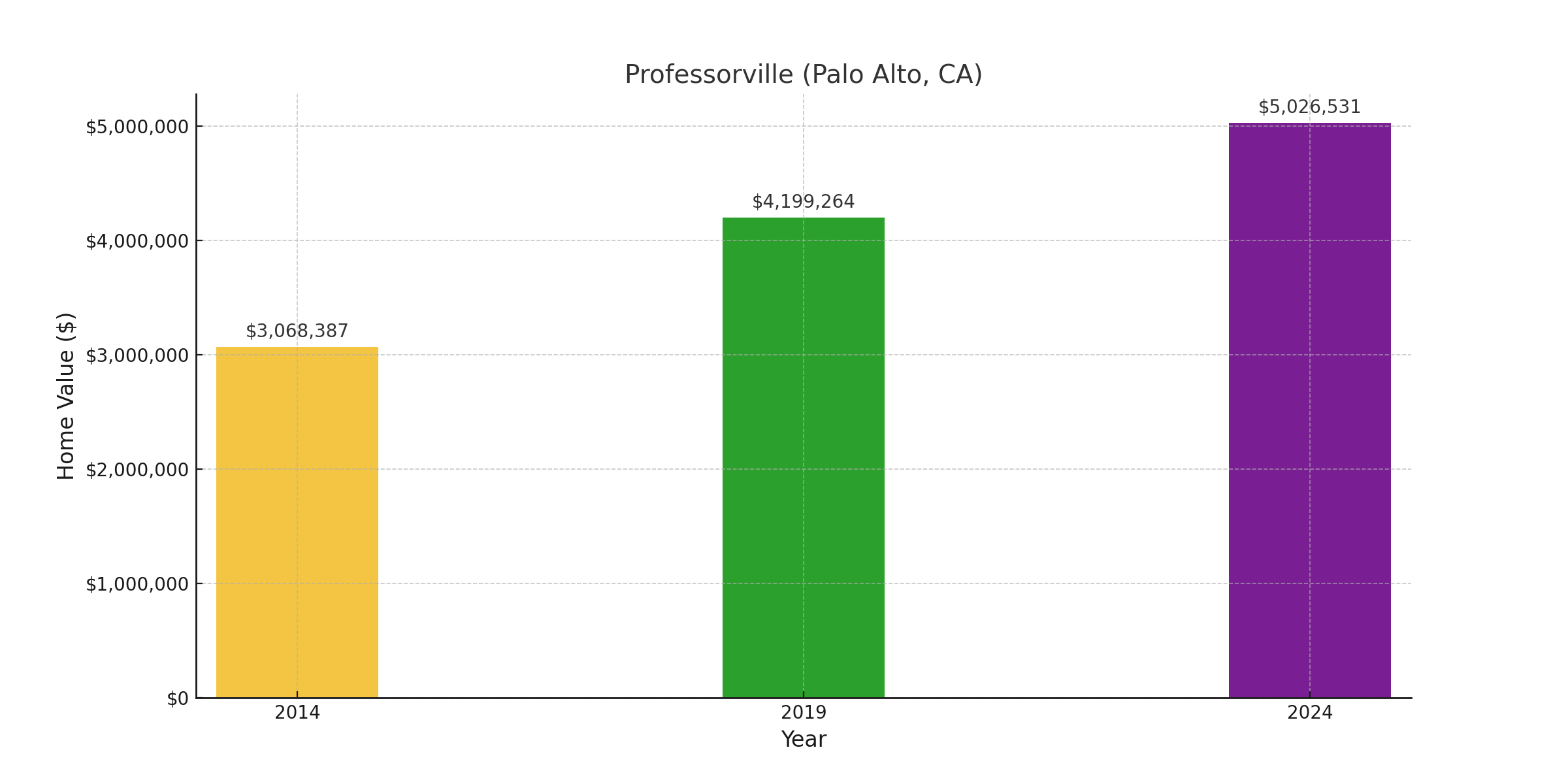 Professorville, CA - suburb with high home value in 2024