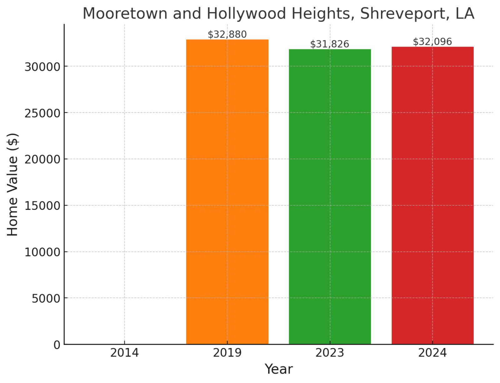 Mooretown and Hollywood Heights, LA - Home prices chart