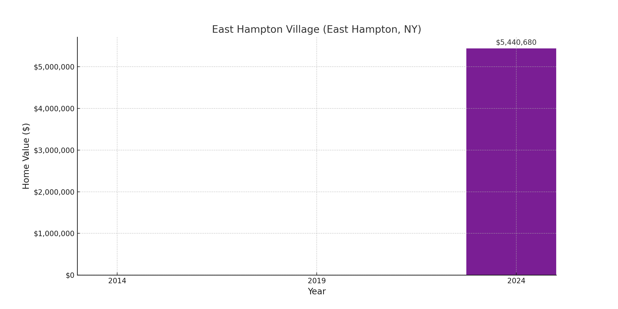 East Hampton Village, NY - suburb with high home value in 2024