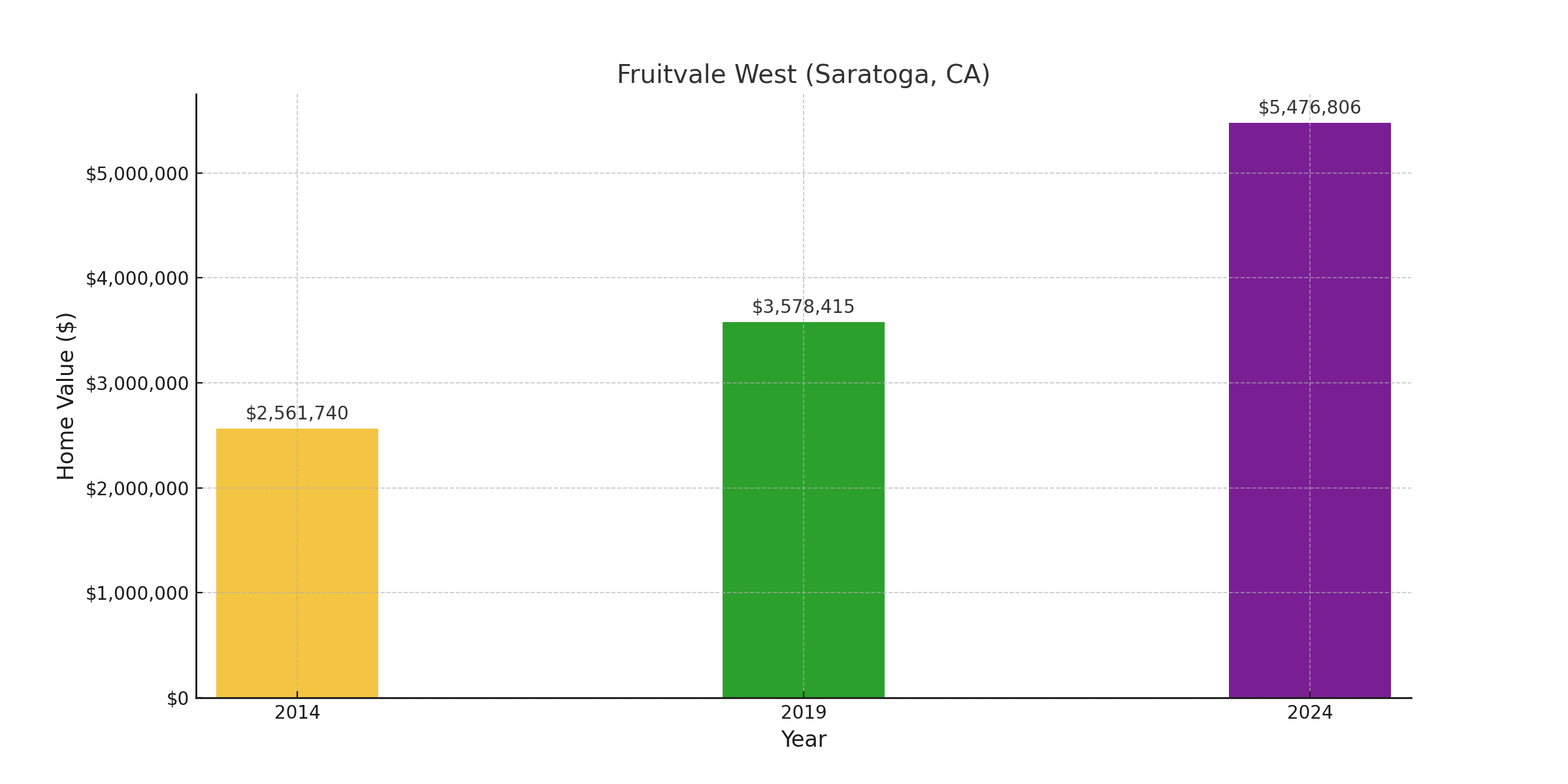 Fruitvale West, CA - suburb with high home value in 2024