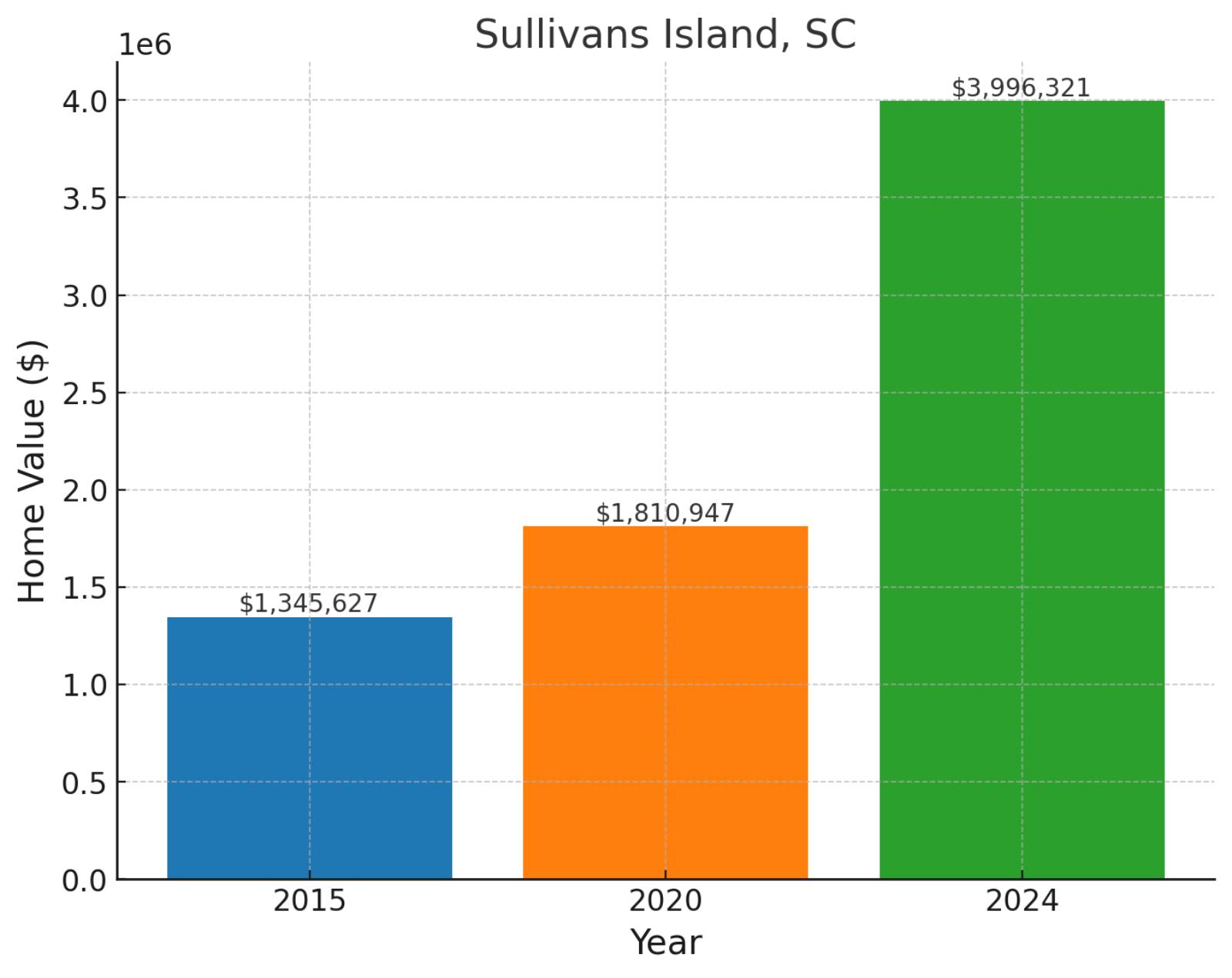 Sullivans Island, SC - Home prices chart