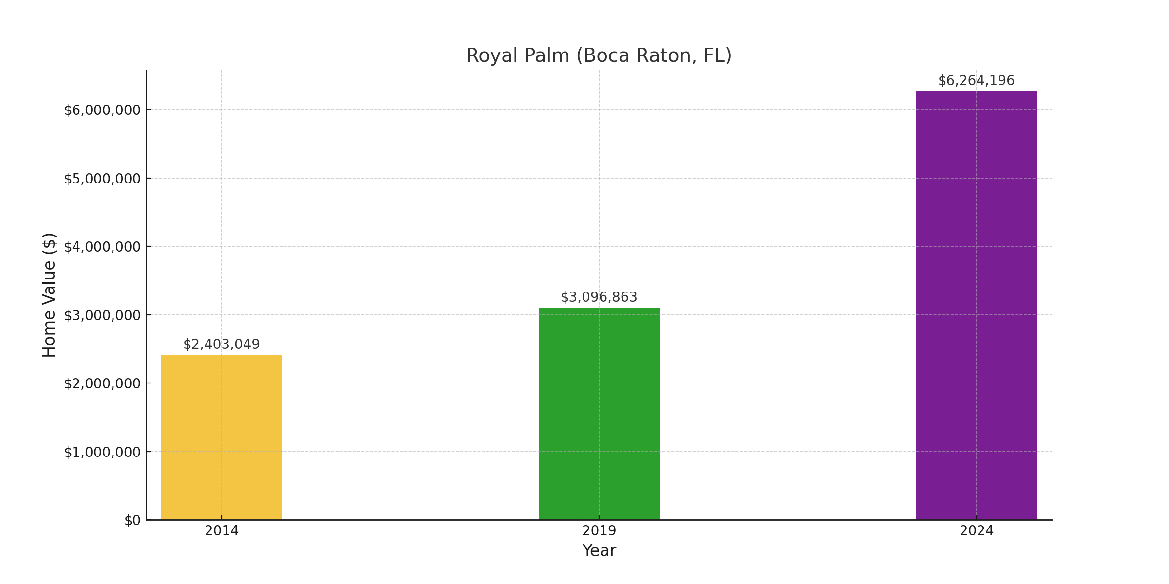 Royal Palm, FL - suburb with high home value in 2024