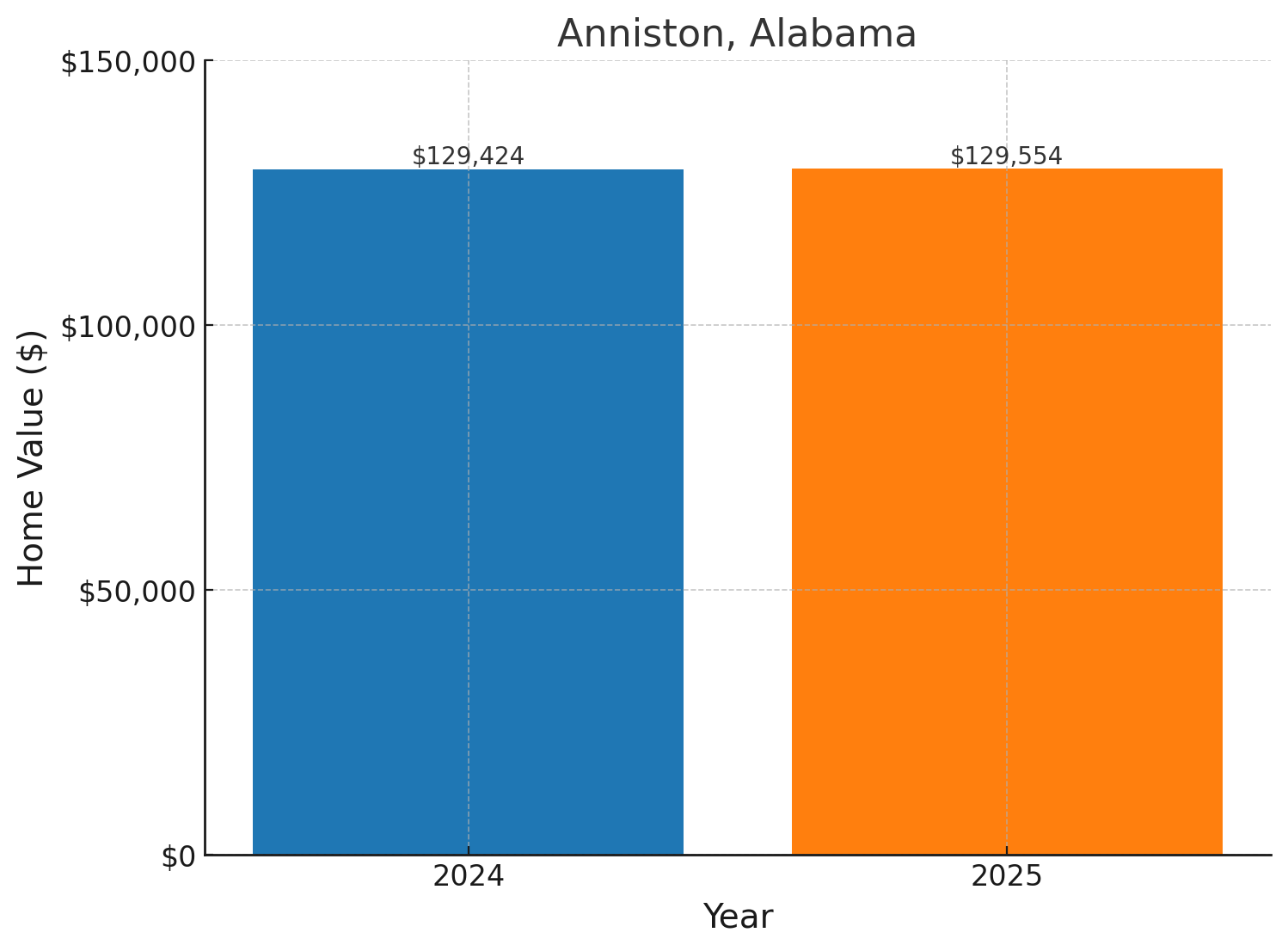 Anniston, AL projected home prices for 2025