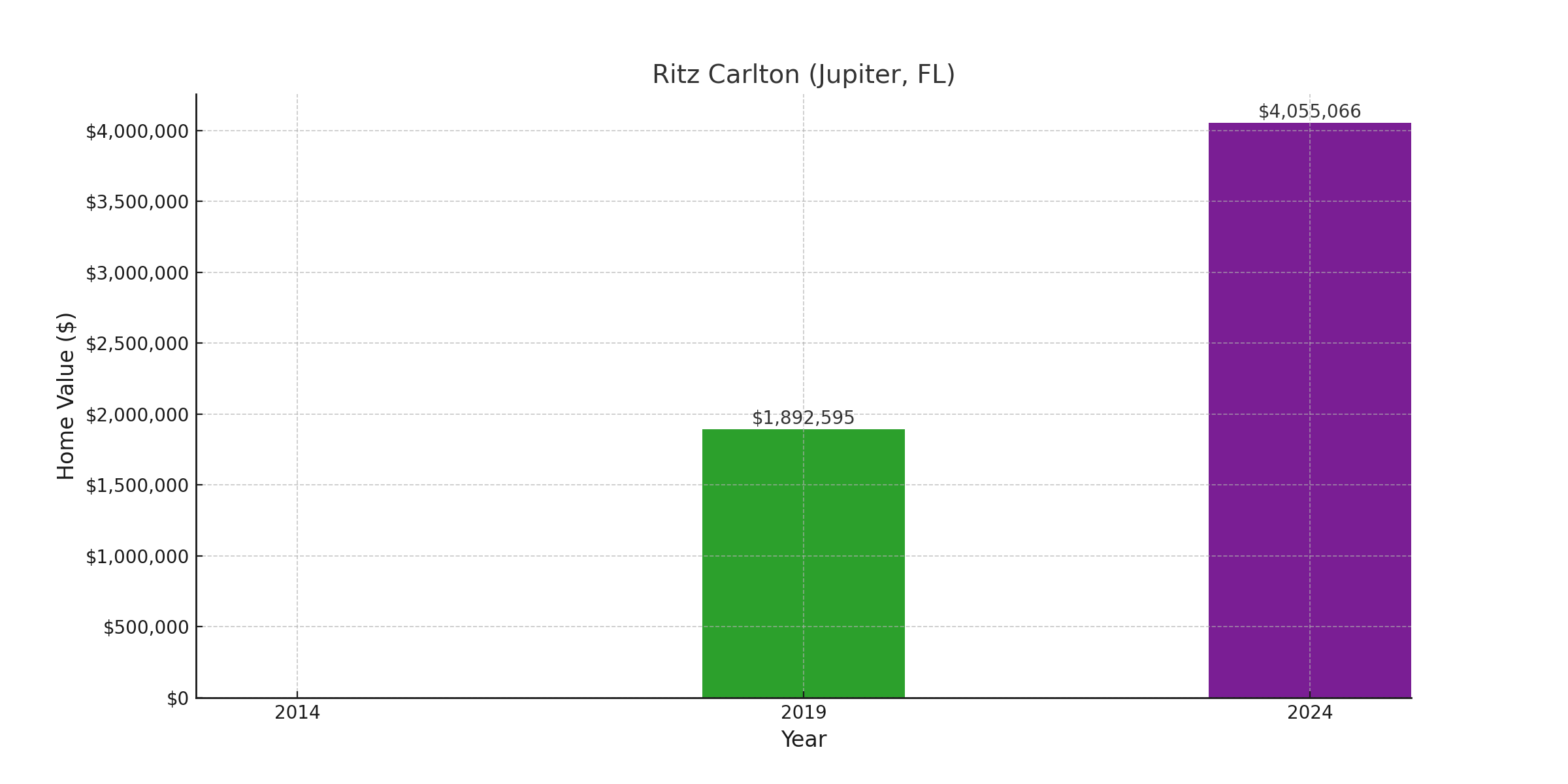 Ritz Carlton, FL - suburb with high home value in 2024