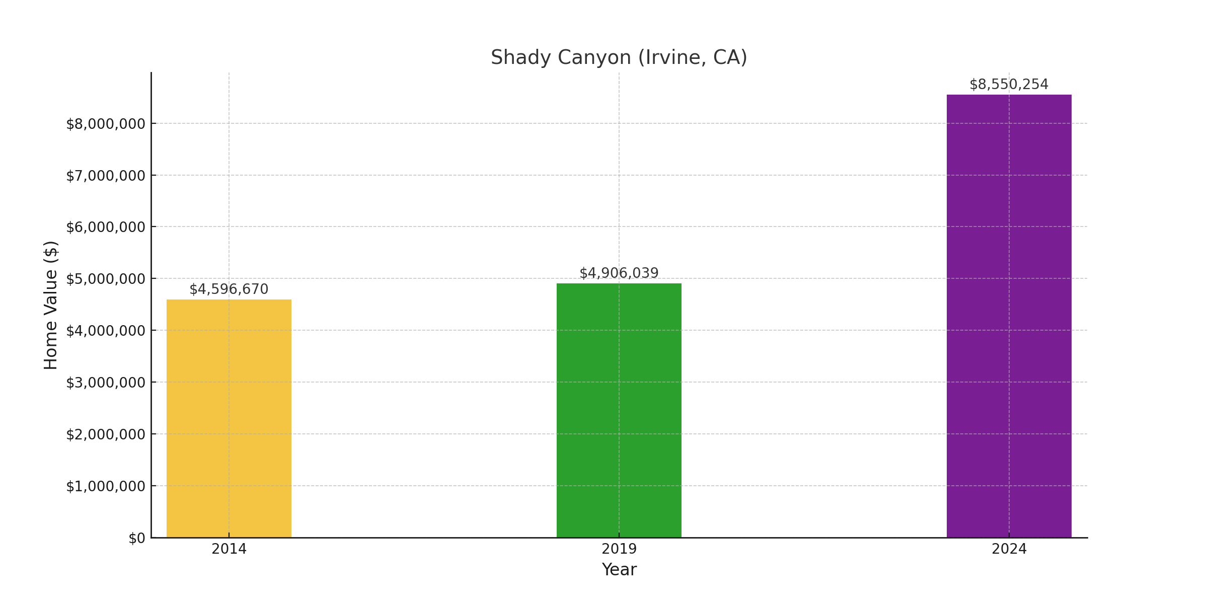 Shady Canyon, CA - suburb with high home value in 2024