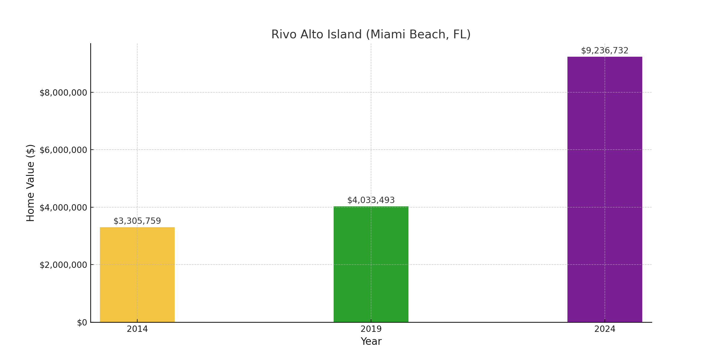 Rivo Alto Island, FL - suburb with high home value in 2024