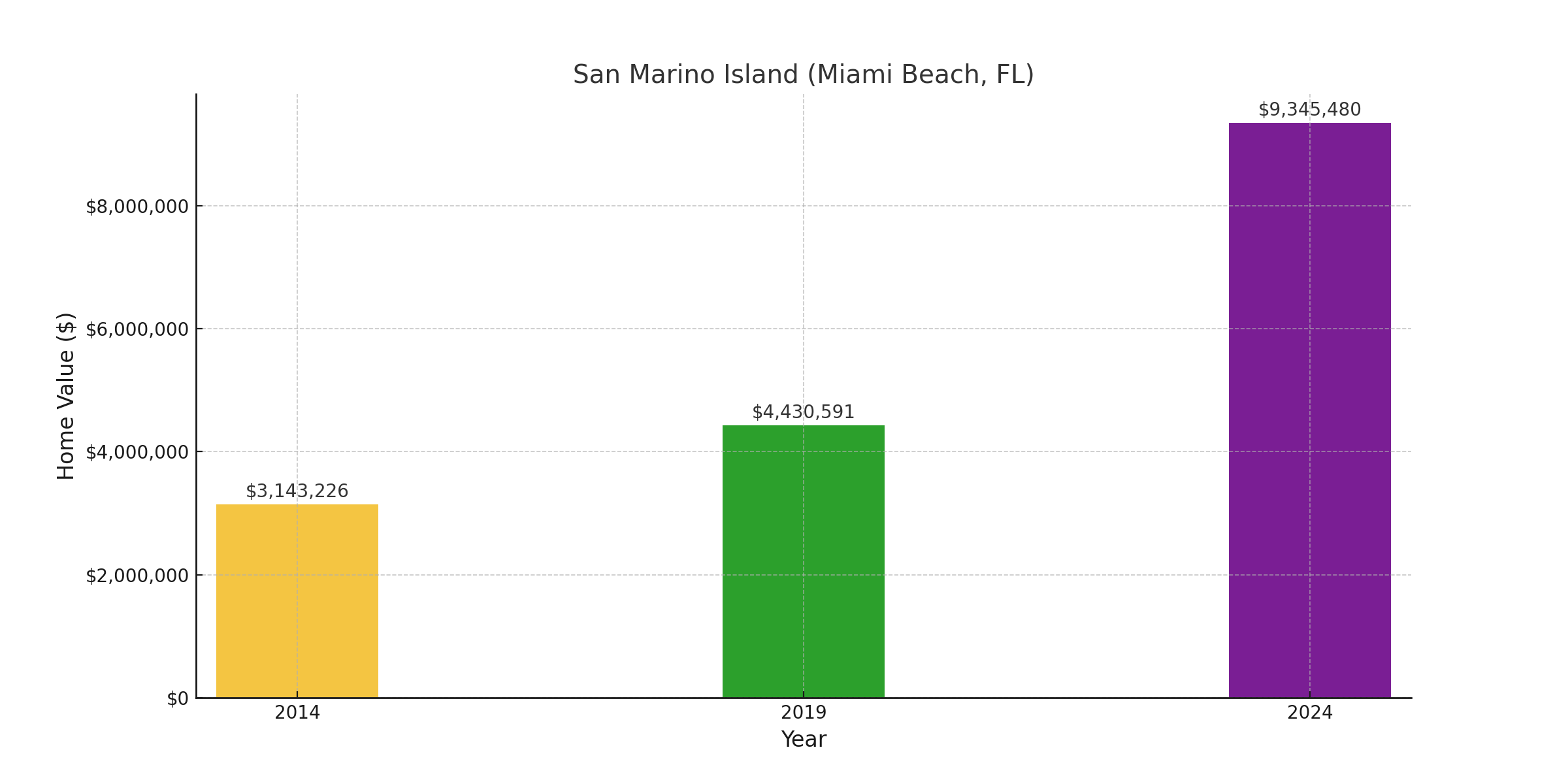 San Marino Island, FL - suburb with high home value in 2024