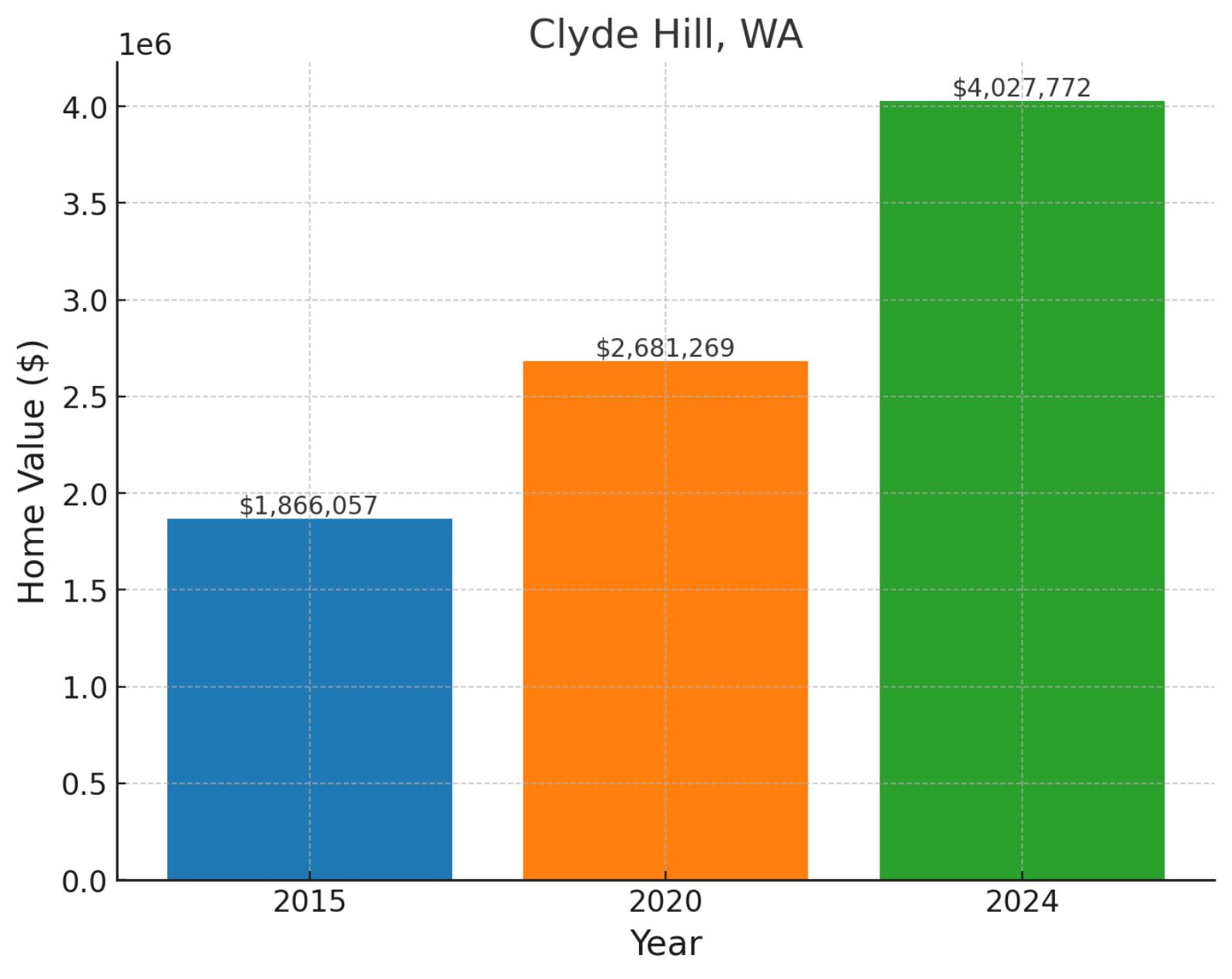 Clyde Hill, WA - Home prices chart