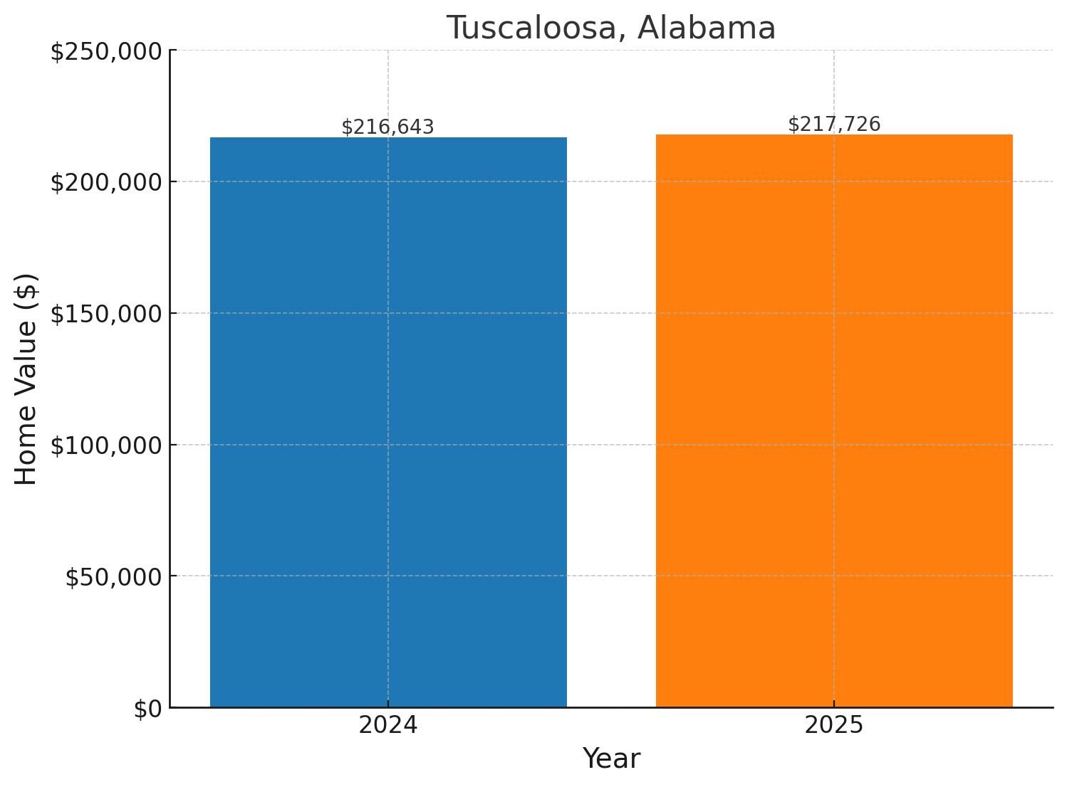 Tuscaloosa, AL projected home prices for 2025