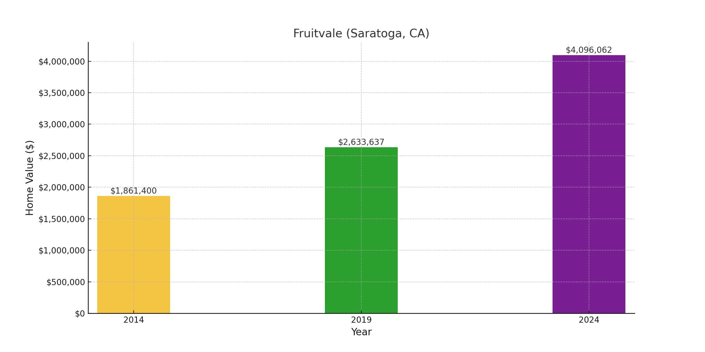 Fruitvale, CA - suburb with high home value in 2024