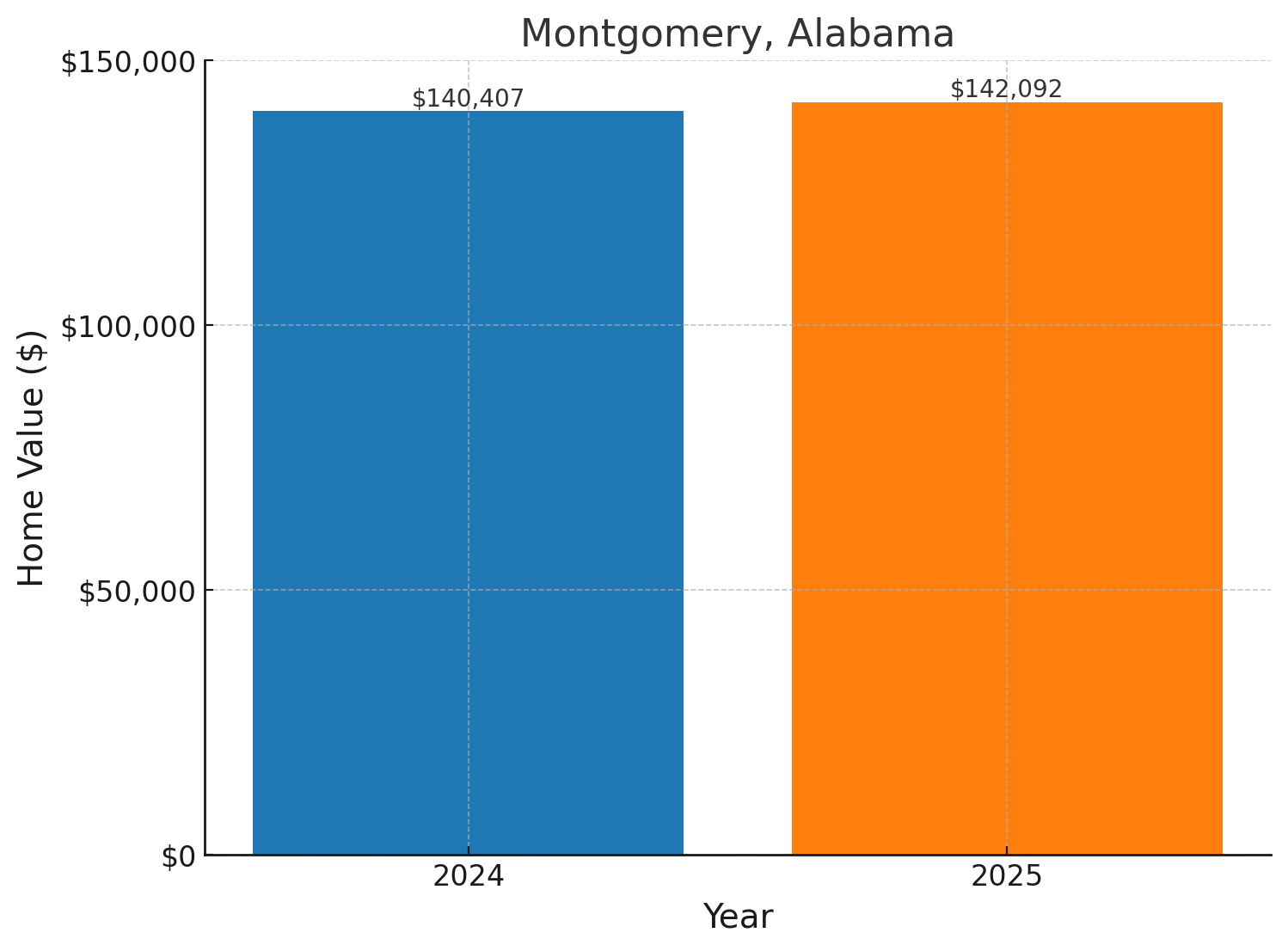 Montgomery, AL projected home prices for 2025