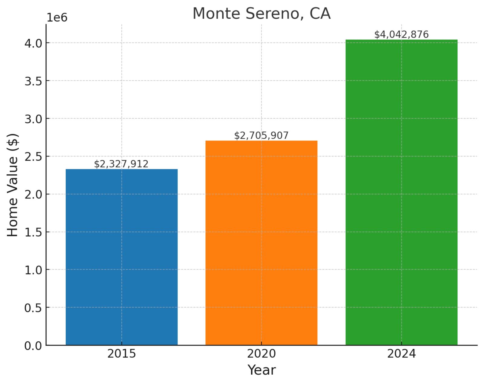 Monte Sereno, CA - Home prices chart