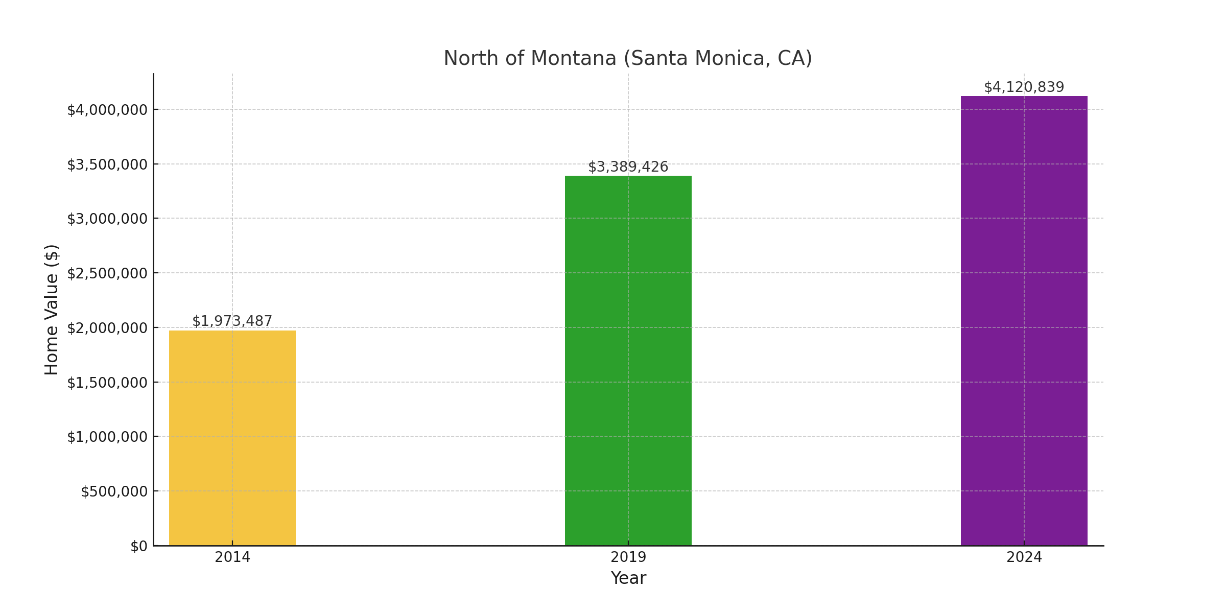 North of Montana, CA - suburb with high home value in 2024