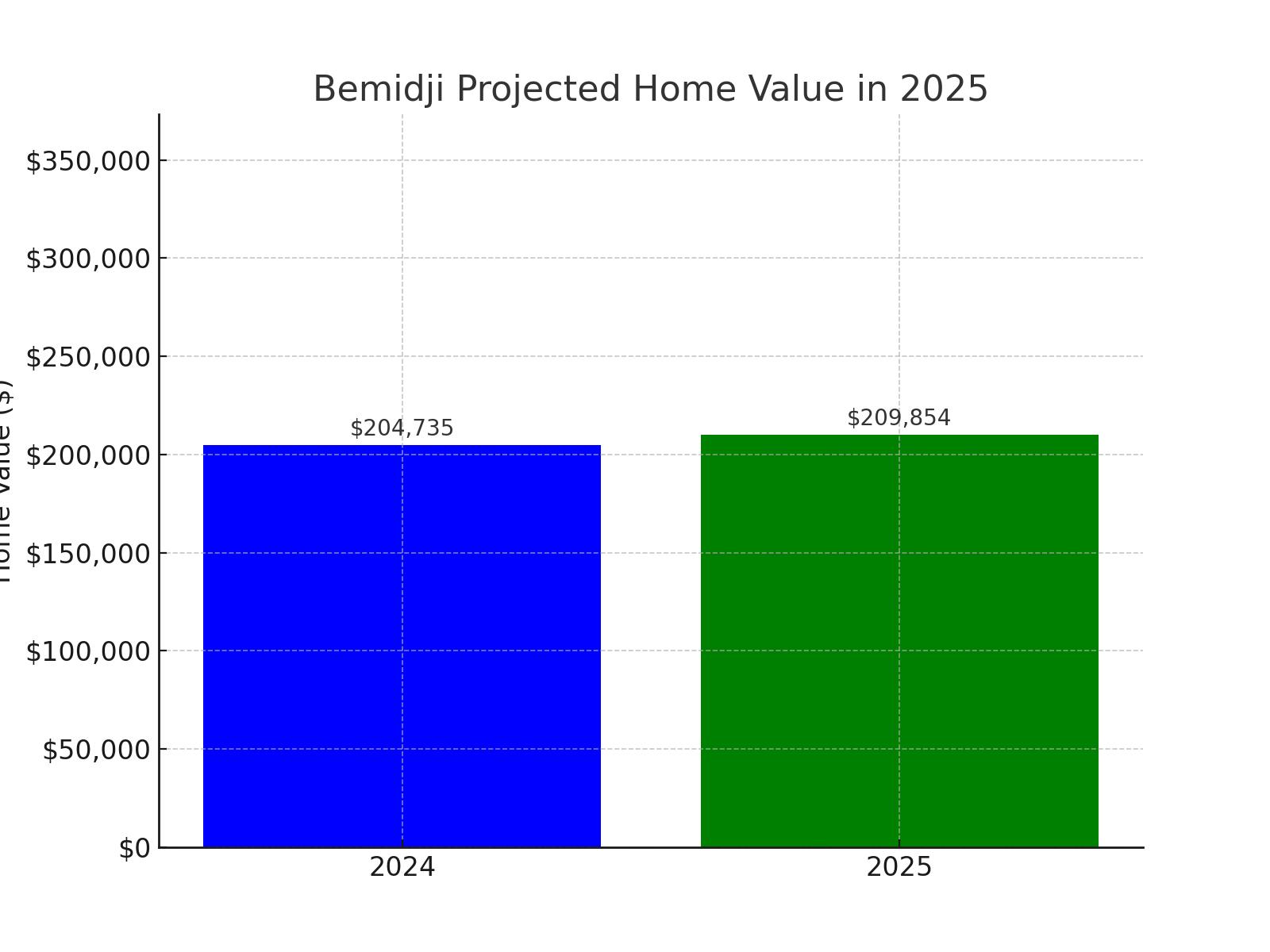 Bemidji, MN projected home value growth for 2025 (chart)