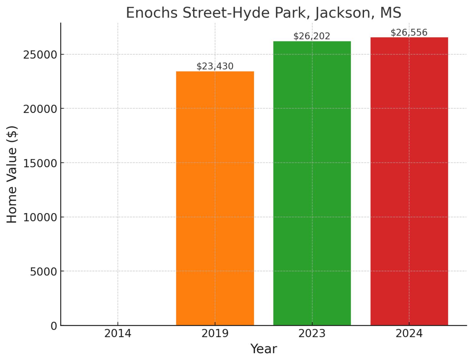 Enochs Sreet-Hyde Park, MS - Home prices chart