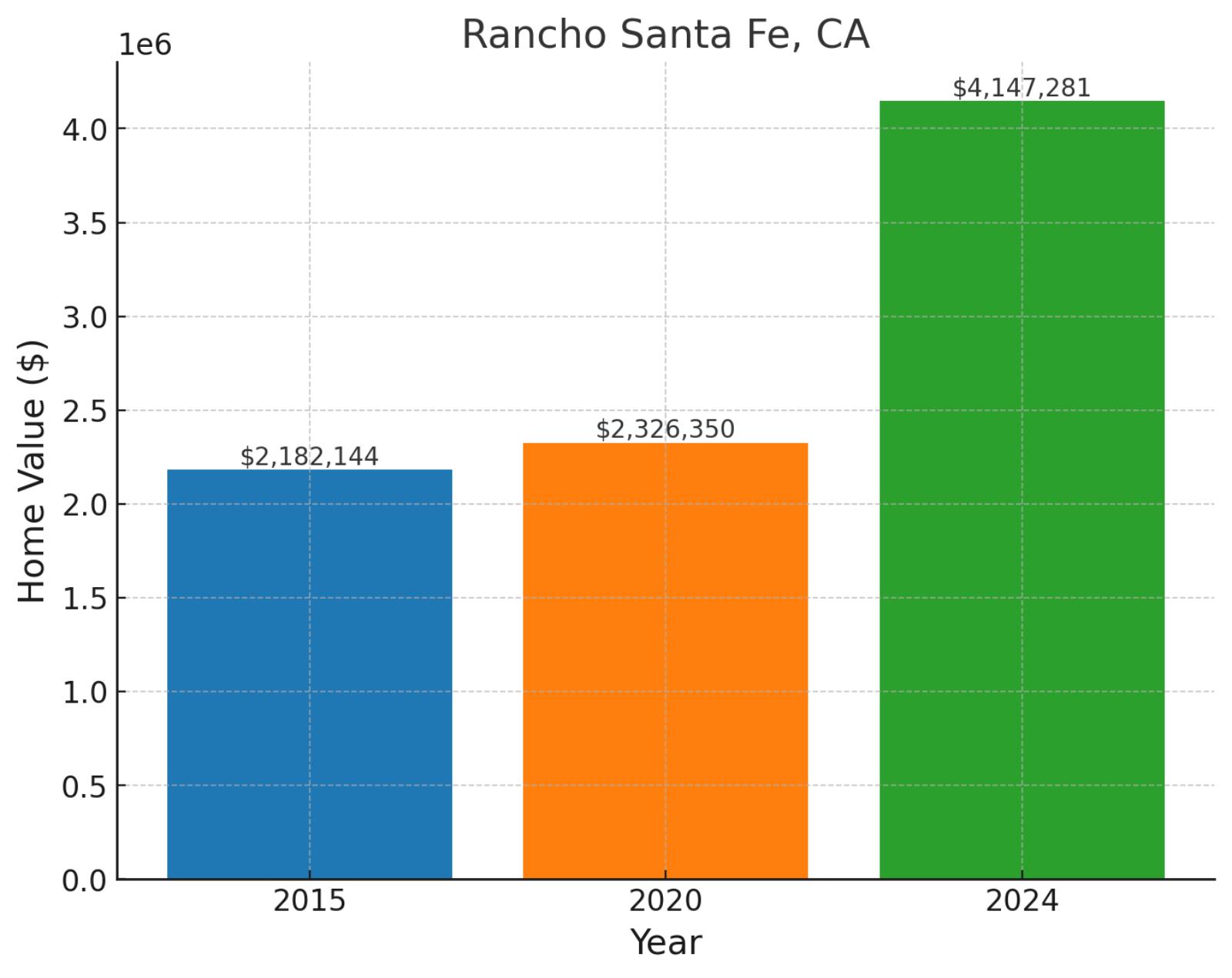 Rancho Santa Fe, CA - Home prices chart