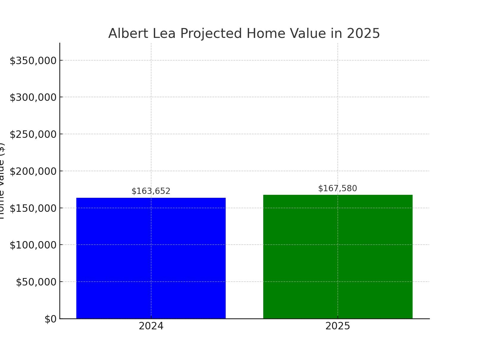 Albert Lea, MN projected home value growth for 2025 (chart)