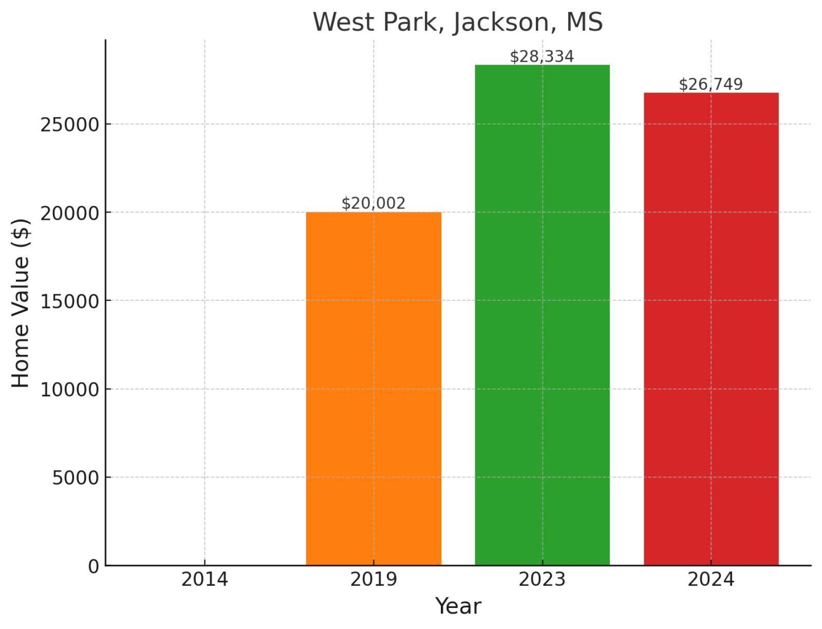 West Park, MS - Home prices chart