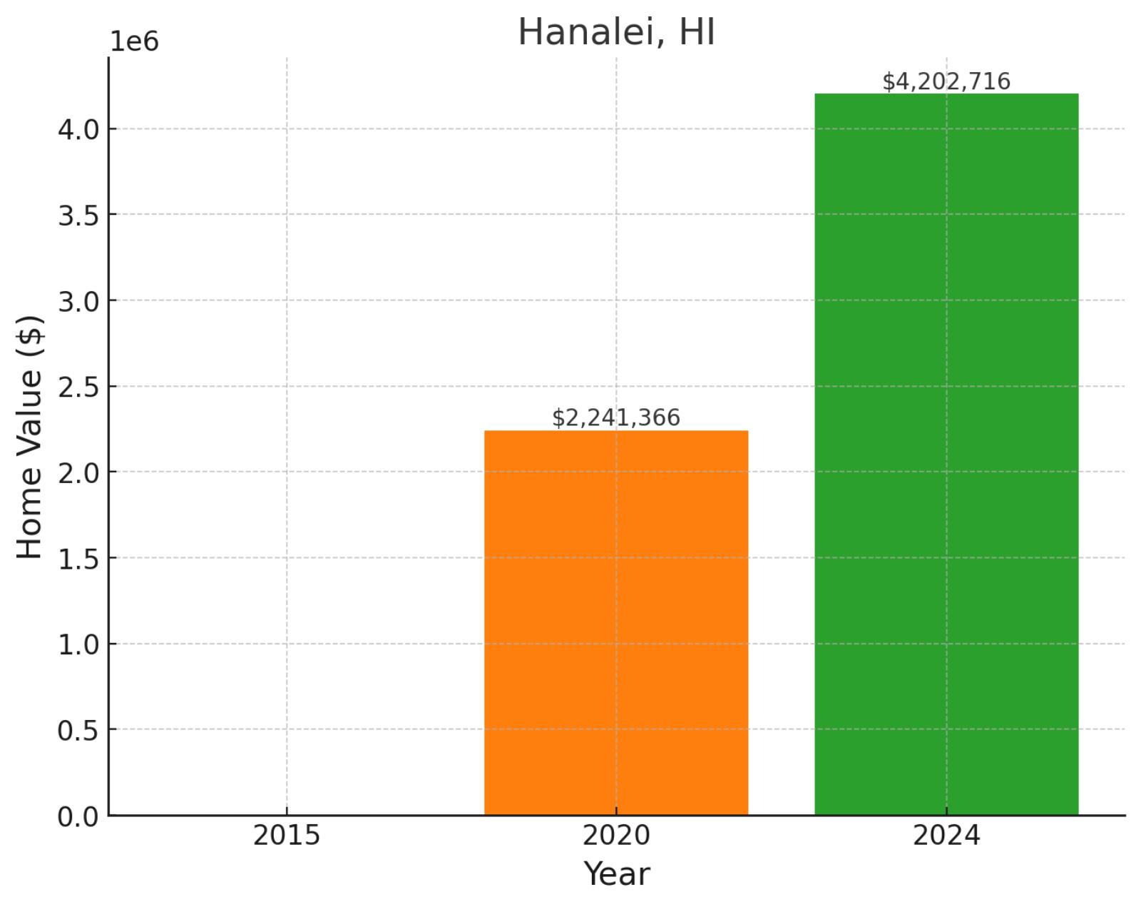 Hanalei, HI - Home prices chart