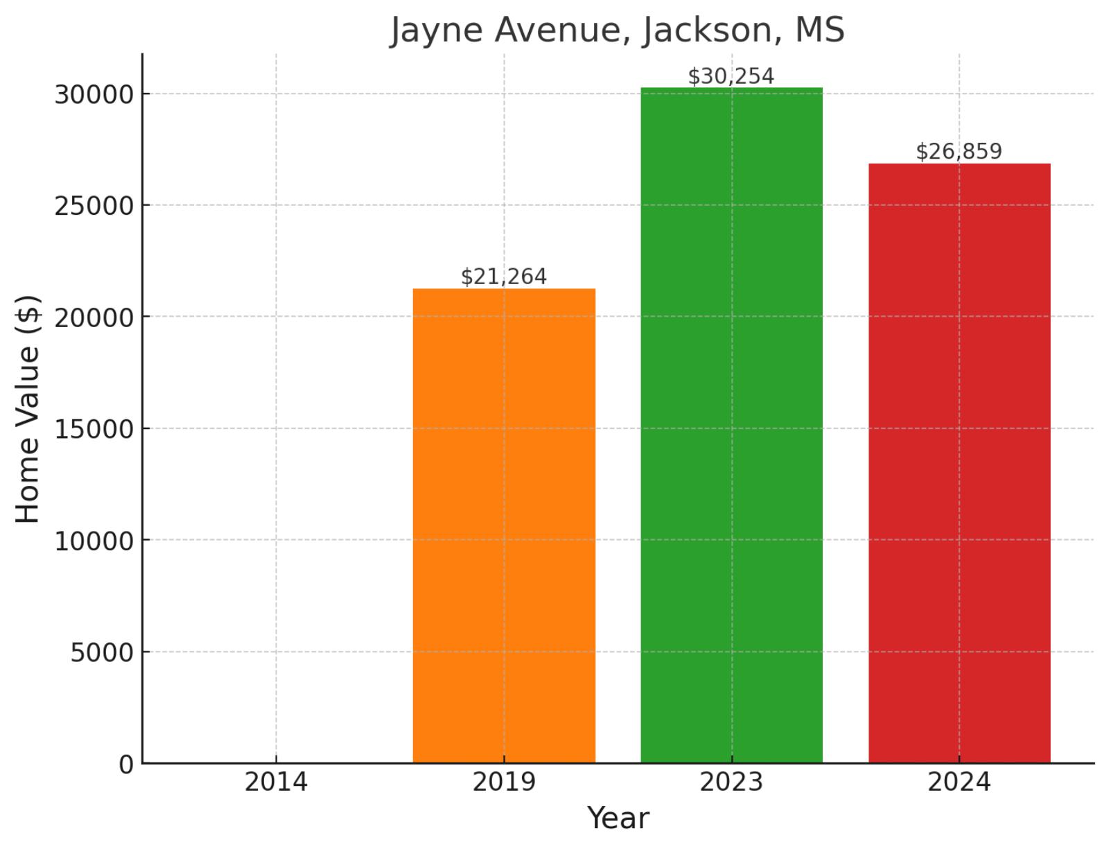 Jayne Avenue, MS - Home prices chart