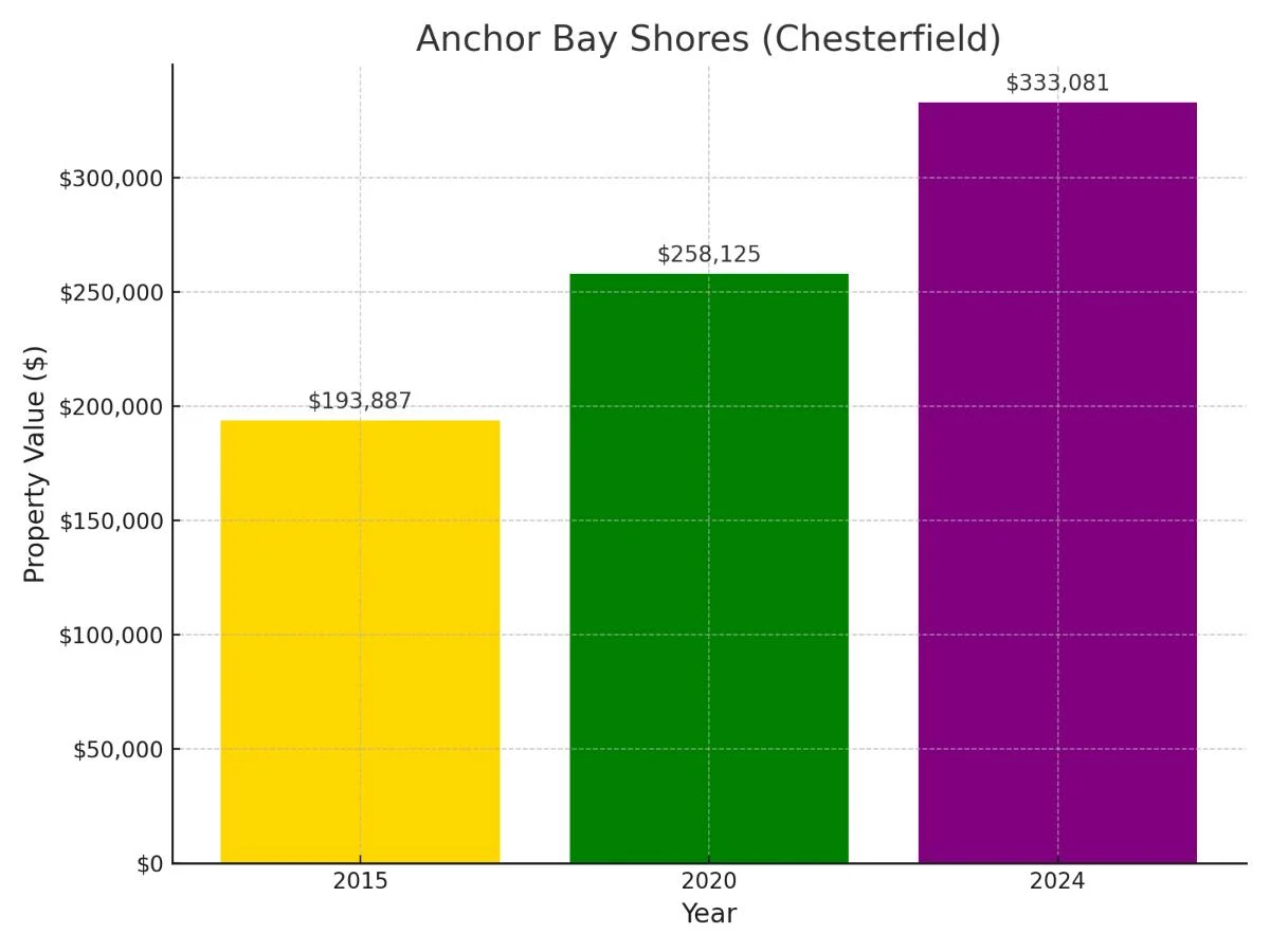 Anchor Bay Shores Suburb in Michigan Home Value Chart