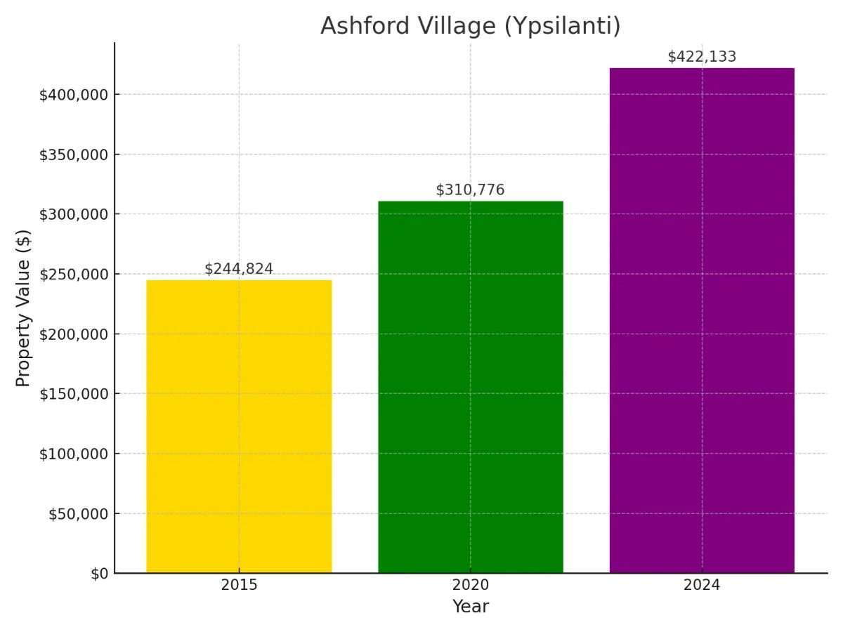 Ashford Village Suburb in Michigan Home Value Chart