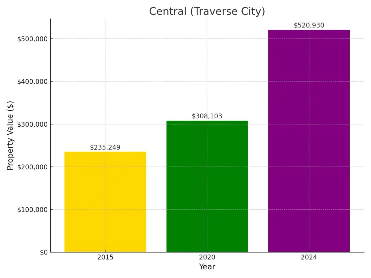 Central Traverse City Suburb in Michigan Home Value Chart