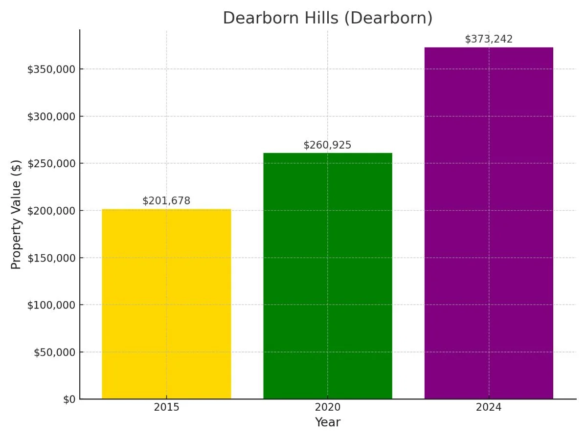 Dearborn Hills Suburb in Michigan Home Value Chart