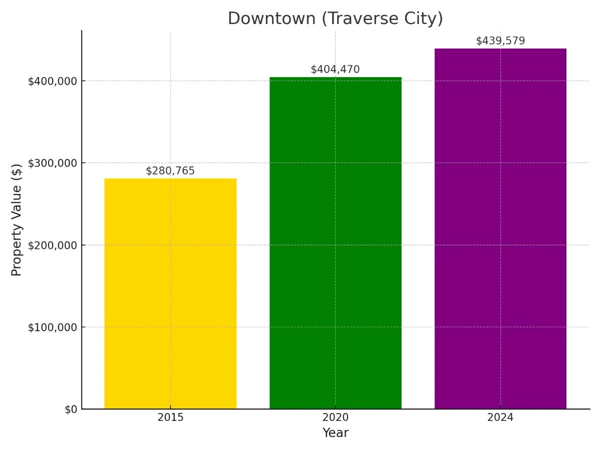 Downtown Traverse City Suburb in Michigan Home Value Chart