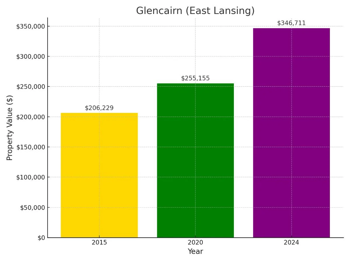 Glencairn Suburb in Michigan Home Value Chart