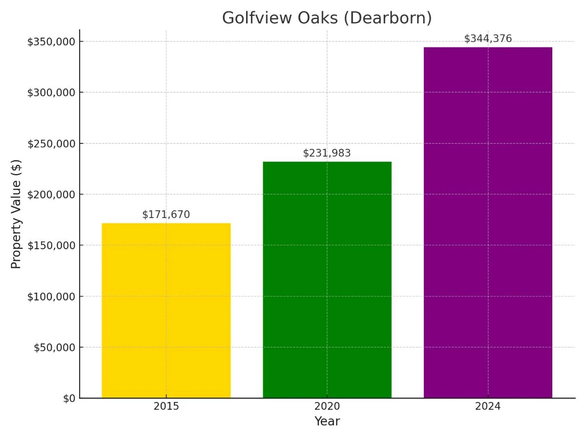 Golfview Suburb in Michigan Home Value Chart