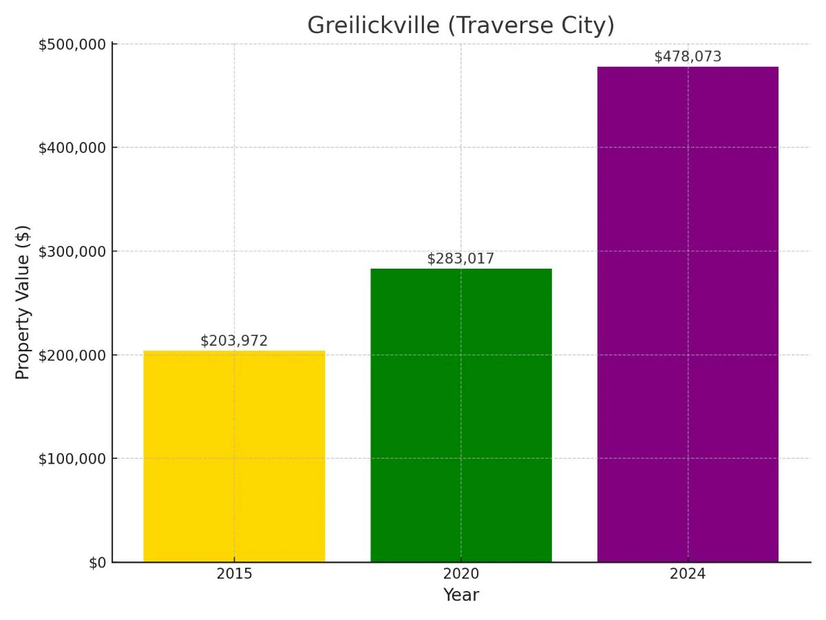 Greilickville Suburb in Michigan Home Value Chart