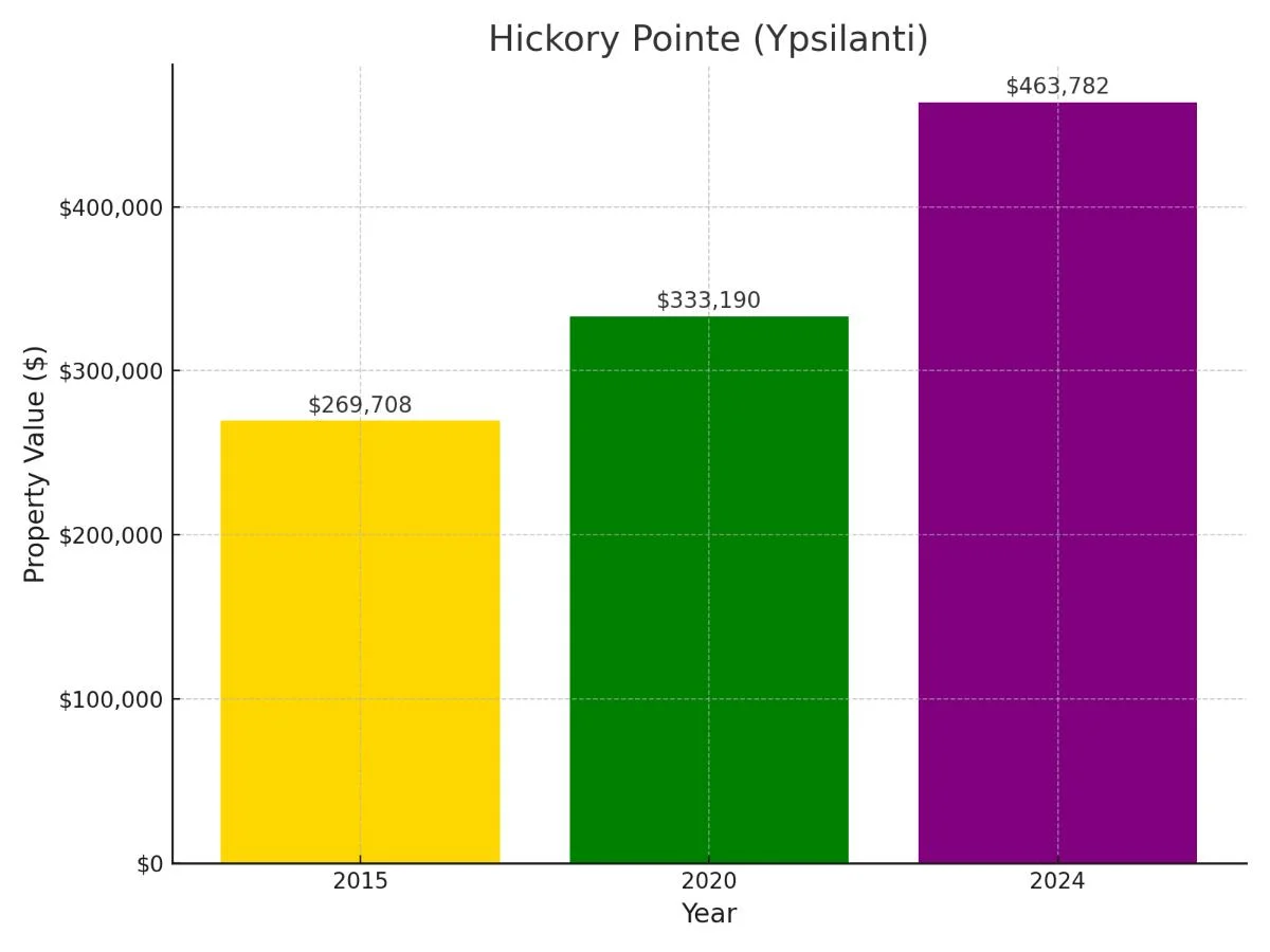 Hickory Pointe Suburb in Michigan Home Value Chart