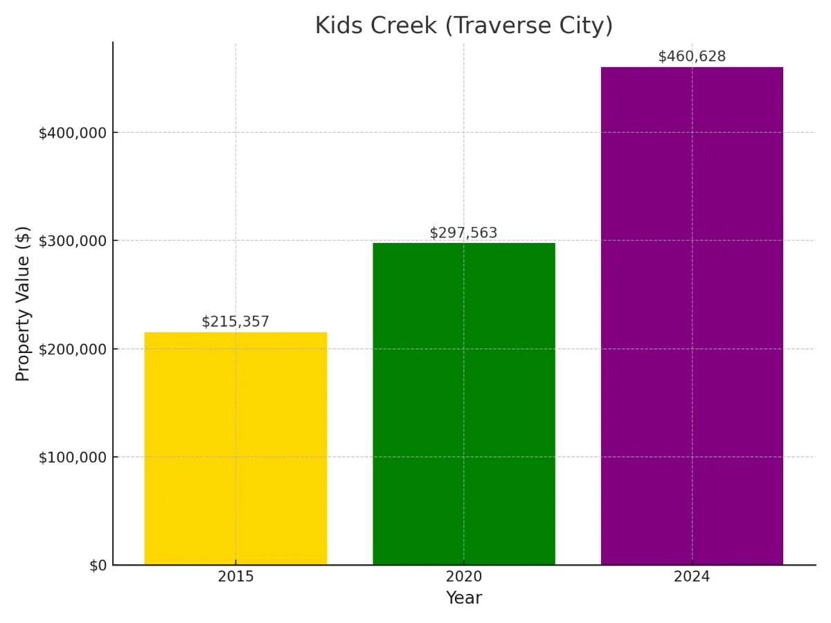 Kids Creek Suburb in Michigan Home Value Chart