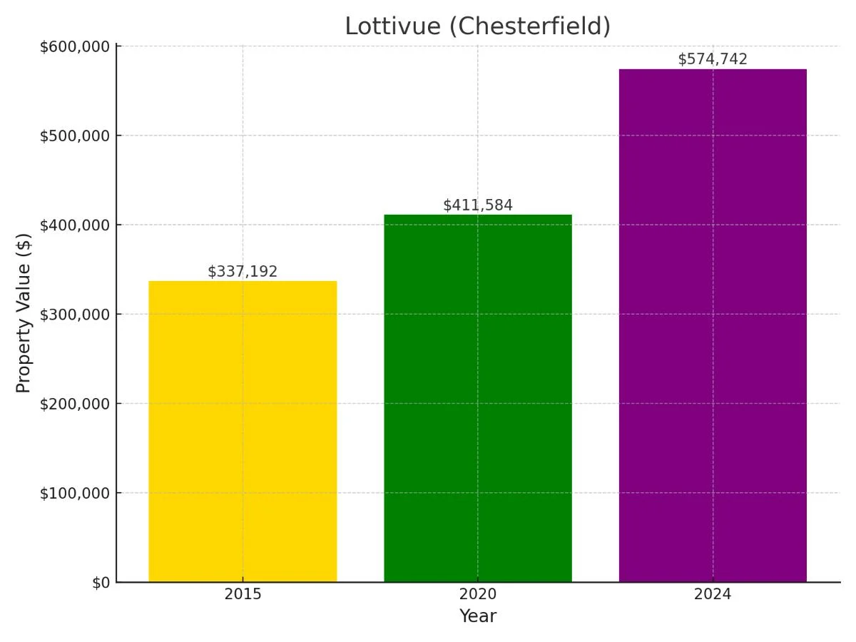 Lottivue Suburb in Michigan Home Value Chart