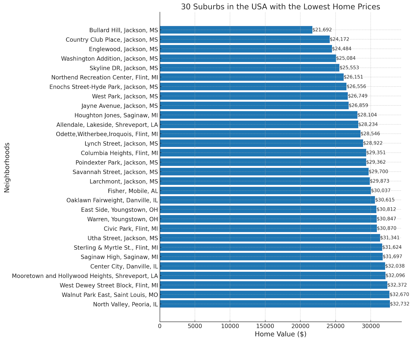 Chart setting out the lowest cost suburbs in the USA