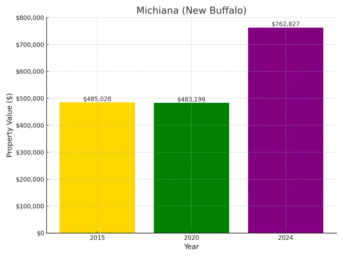 Michiana Suburb in Michigan Home Value Chart