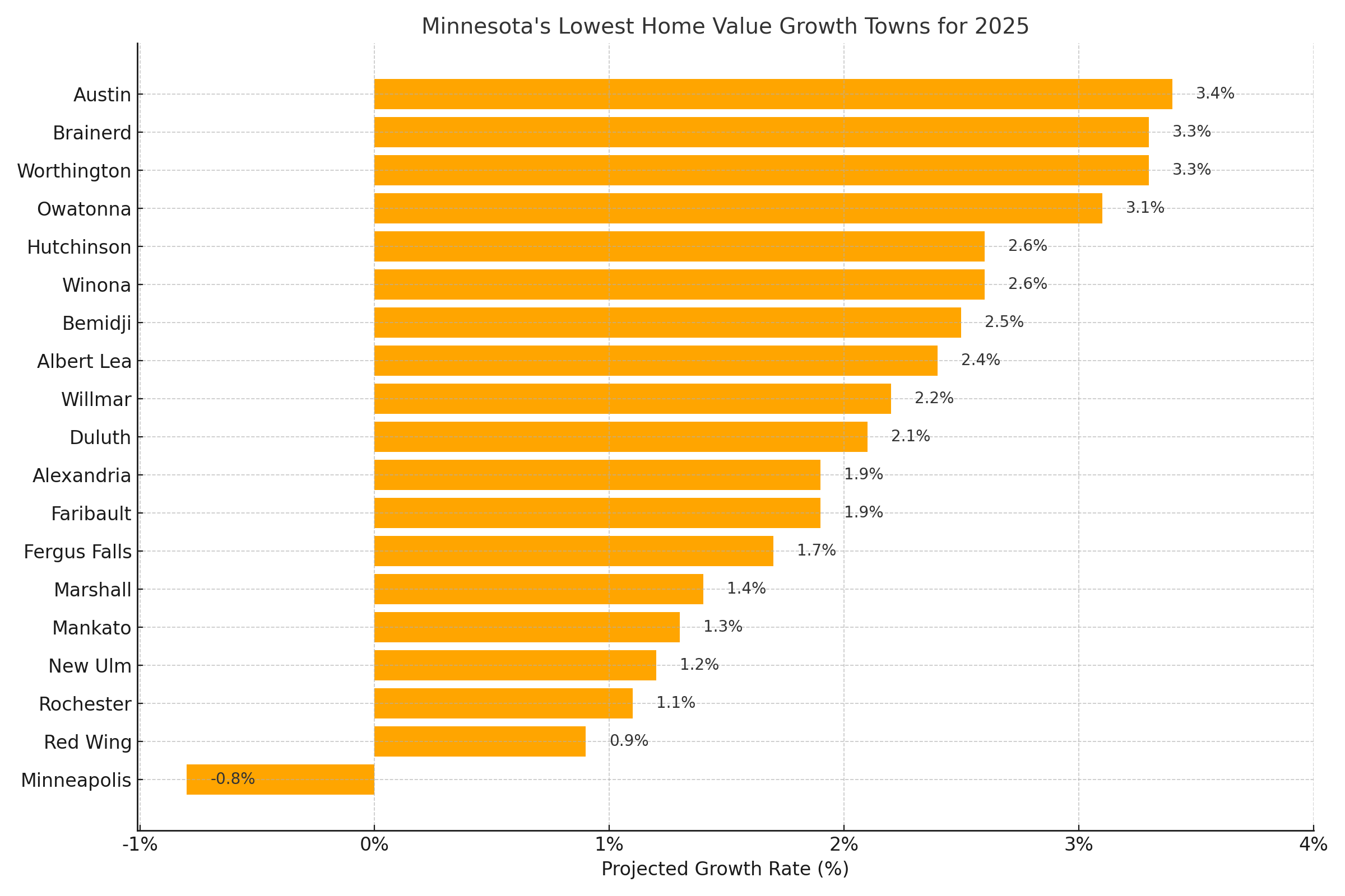 Chart setting out projected home value growth rates for the lowest growing towns in Minnesota for 2025.
