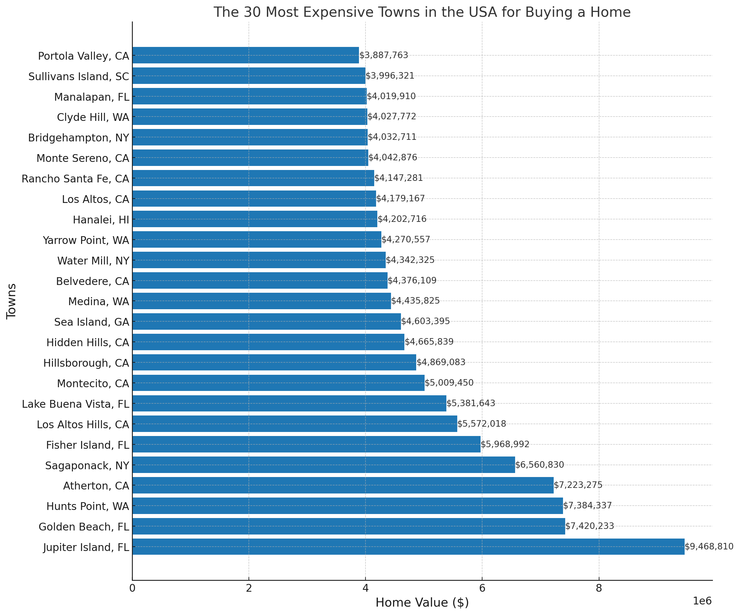 Chart setting out the most expensive towns in the USA for buying a home