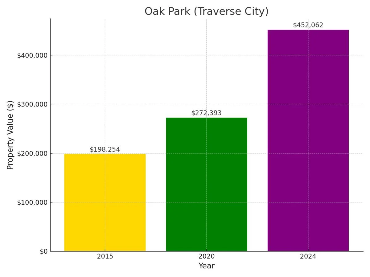 Oak Park Suburb in Michigan Home Value Chart