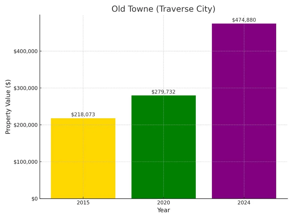 Old Towne Suburb in Michigan Home Value Chart