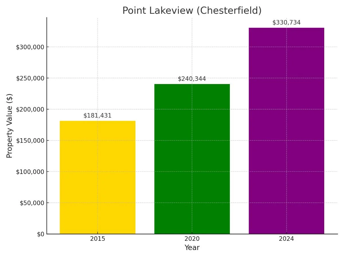 Point Lakeview Suburb in Michigan Home Value Chart