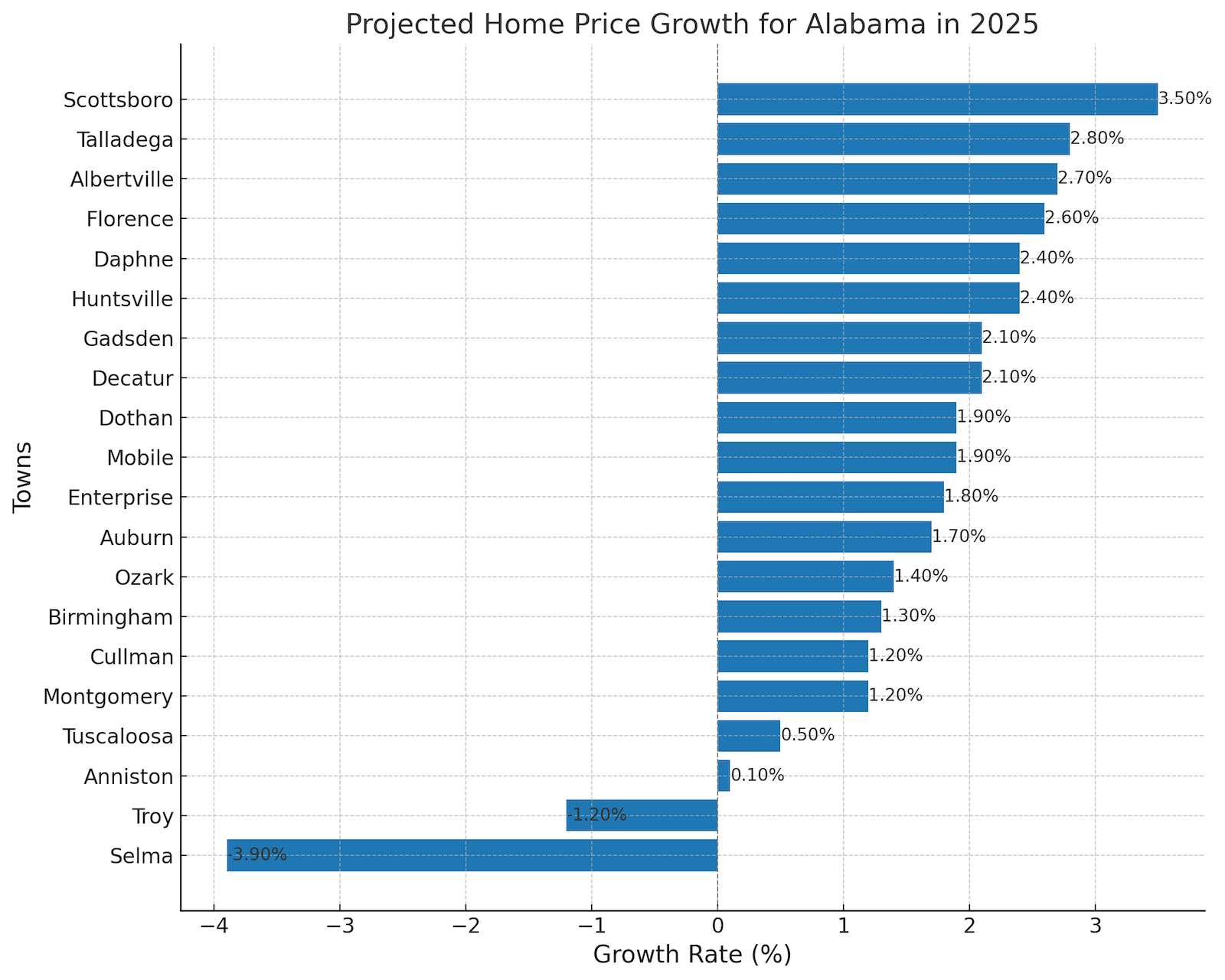 Chart setting out the projected home price growth rate for 20 towns in Alabama for 2025.