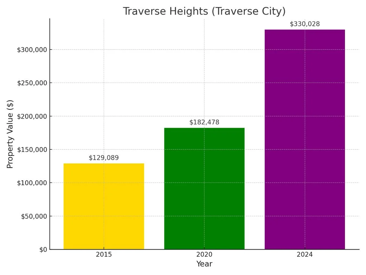 Traverse Heights Suburb in Michigan Home Value Chart