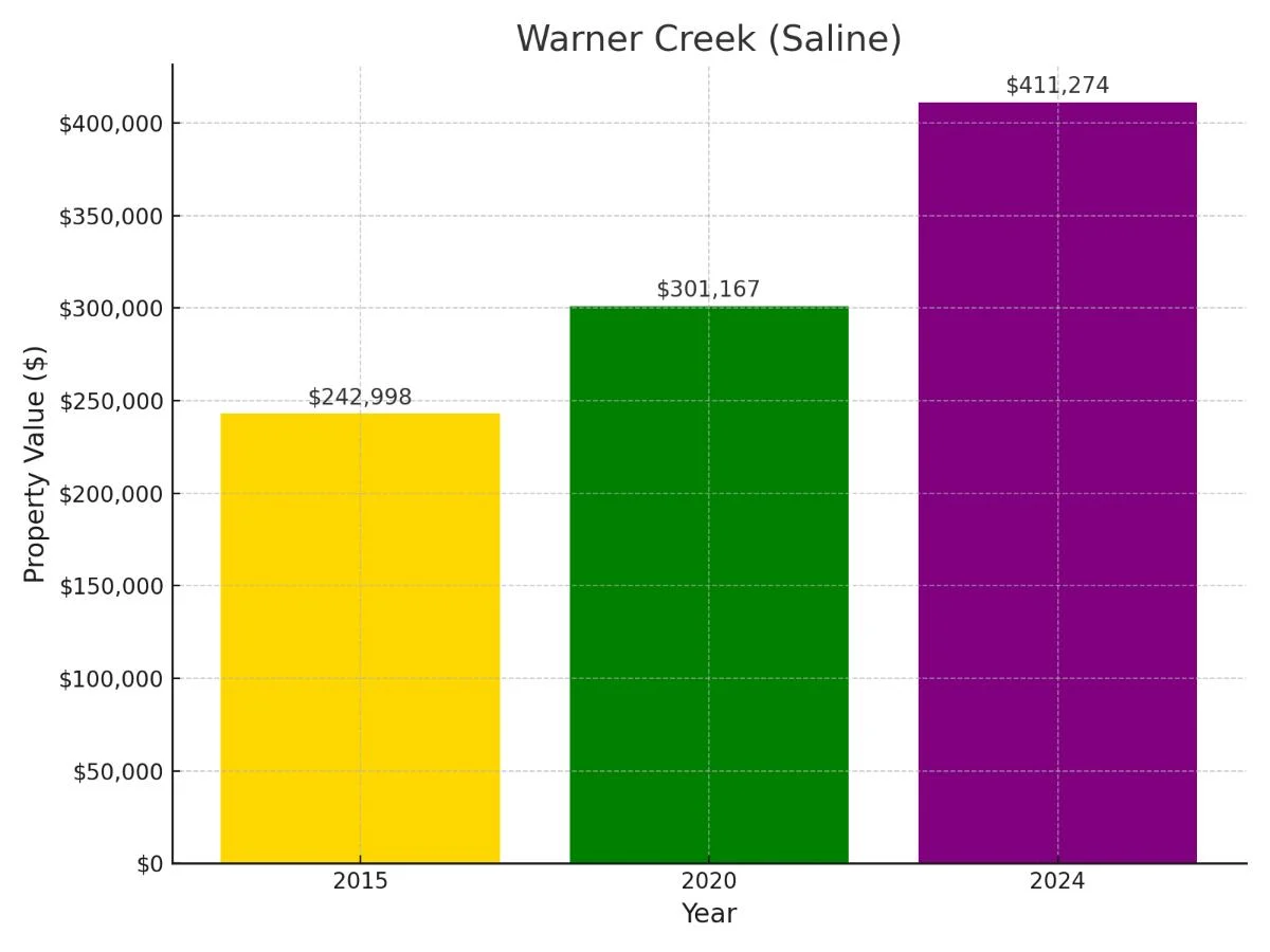 Warner Creek Suburb in Michigan Home Value Chart