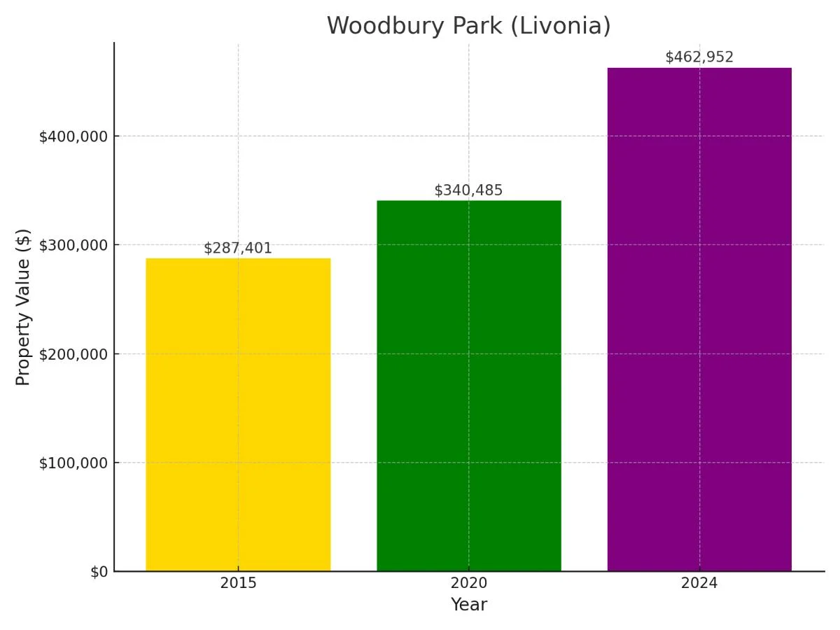 Woodbury Suburb in Michigan Home Value Chart