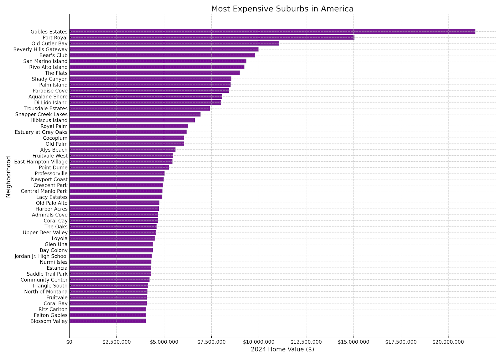 The 50 most expensive suburbs in America (Chart)